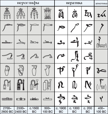 Эволюция некоторых египетских иероглифов