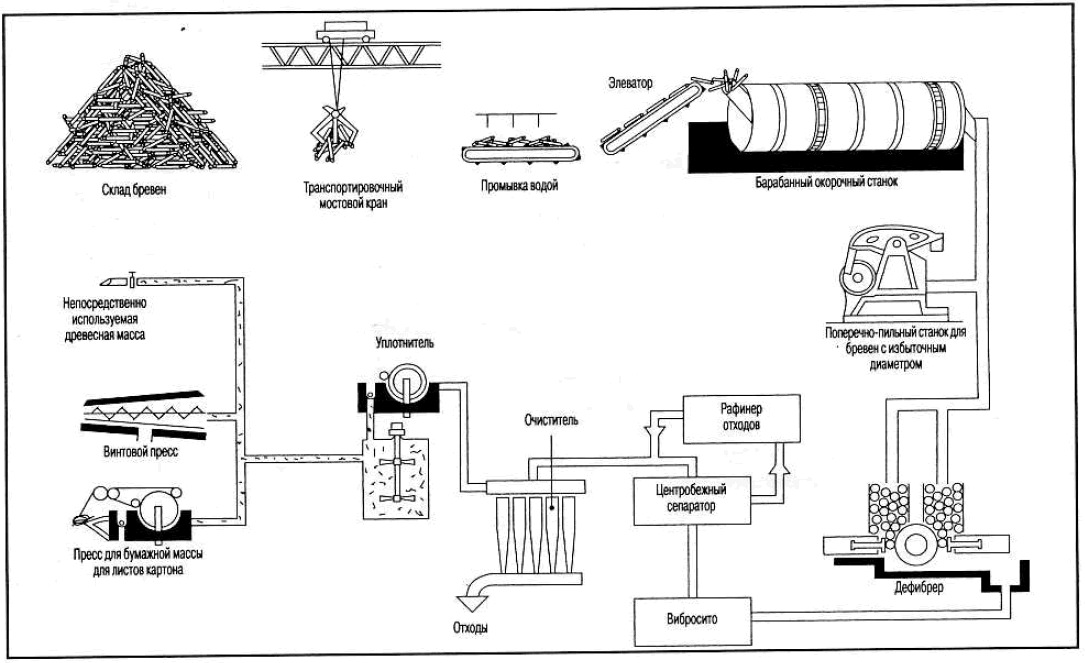 Схема установки для получения древесной массы