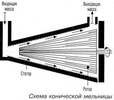 Схема конической мельницы