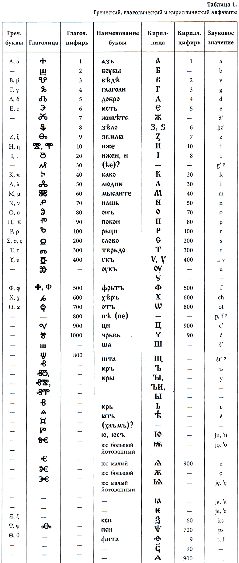 Греческий, глаголический и кириллический алфавиты (таблица)