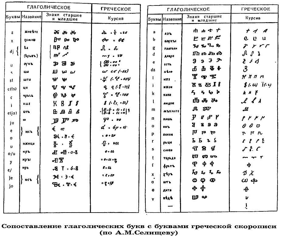 Сопостовление глаголических букв с буквами греческой скрописи